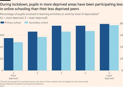 As We Reopen Schools Focus On The Already Disadvantaged Financial Times