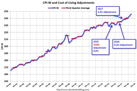 Calculated Risk First Look At Cost Of Living Adjustments And