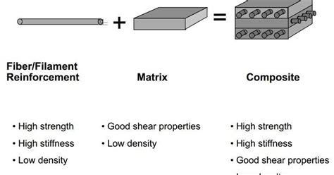 Composite materials tend to show very high resistance to cyclic stresses (very important in aircrafts) and a good, specific strength and also water chapter 1 introduction 1.1 general : KATANYA TENTANG PENERBANGAN: Advanced composite materials ...