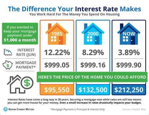 Keeping Current Matters The Impact Your Interest Rate Makes Infographic