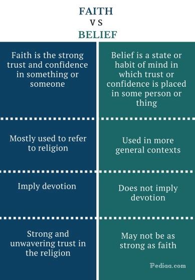 Difference Between Faith And Belief Definition Meaning Usage