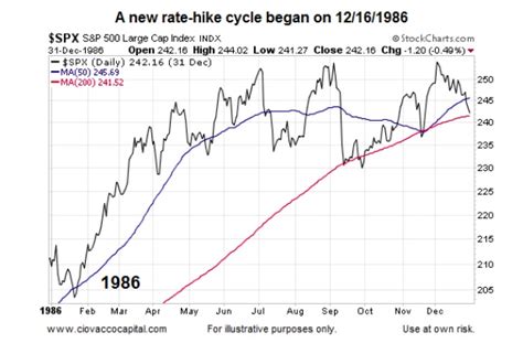 What History Says About Fed Rate Hike Cycles And Stocks - See It Market