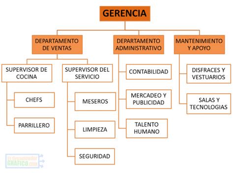 Organigrama De Un Restaurante Y Sus Funciones RIBAS