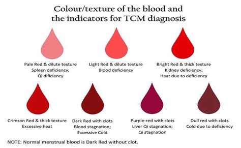 Menstrual Blood Problems Clots Color And Thickness In This Article