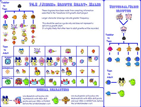 Tamagotchi Idl Growth Chart Boomdax