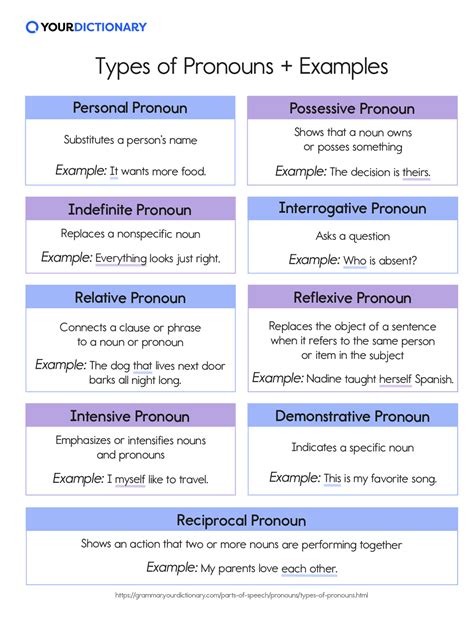 Types Of Pronoun Chart