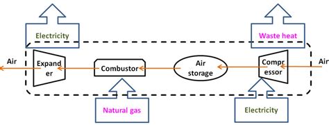 Schematic Of A Generic Conventional Compressed Air Energy Storage Download Scientific Diagram