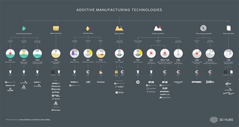 3d Hubs Publishes Complete 3d Printing Technologies Infographic 3d