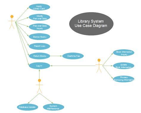 Library Management System Uml Use Case Diagrams Smm Medyan