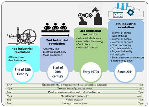 Sustainability | Free Full-Text | The Application of Industry 4.0