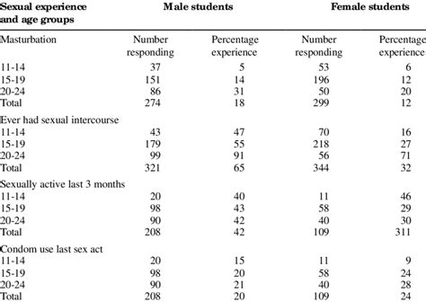 Reporting Various Sexual Experiences By Sex And Age Groups Own Sex Download High Quality