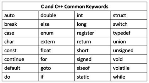 C Basics My Blog