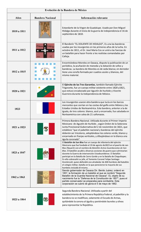 1810 A 1811 Evolución De La Bandera De México Evolución De La Bandera De México Años Bandera