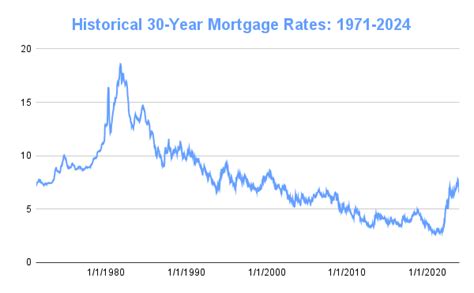 Historical Mortgage Interest Rates Community