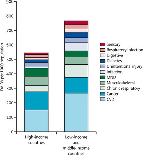 the burden of disease in older people and implications for health policy and practice the lancet