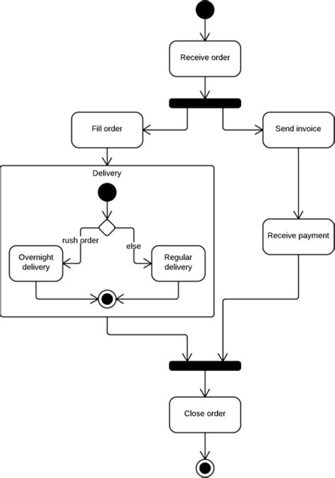 How To Draw An Activity Diagram In Uml Lucidchart Images And Photos