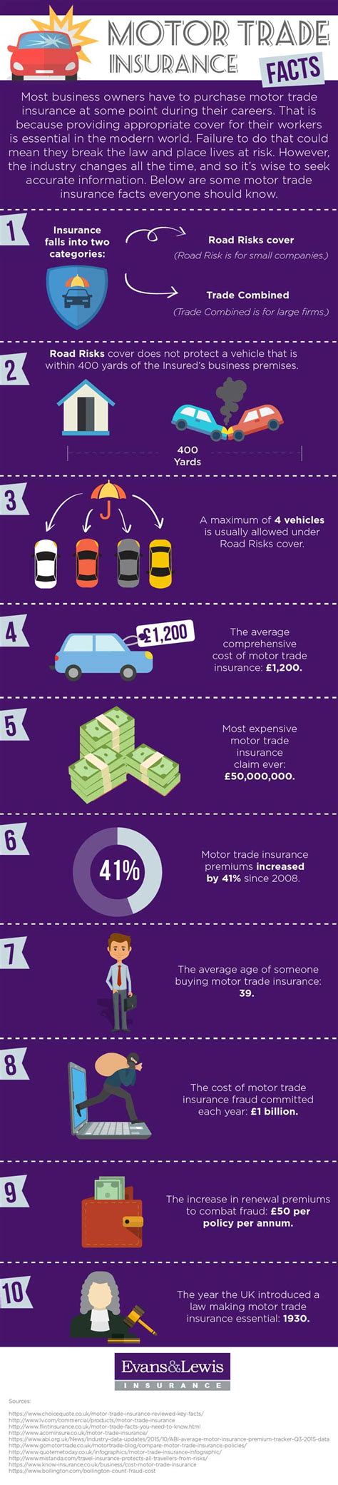 Motor Trade Insurance Facts Motor Trade Infographic