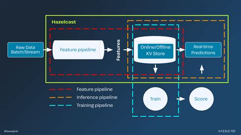 From Batch Machine Learning To Real Time Machine Learning Hazelcast