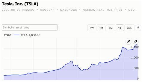 Tesla's stock (tsla) has surging to$2,000 a share ahead of the stock split and the shorts are running away. TESLAS ELON MUSK BECOMES THE WORLDS FIFTH RICHEST MAN ...