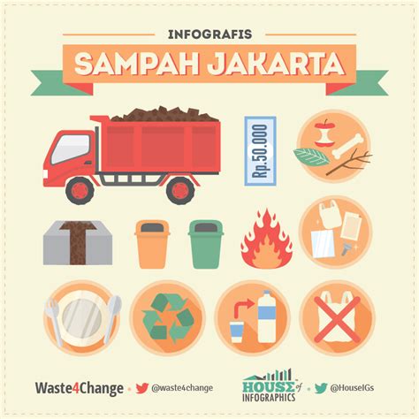 Infografis Jakarta Vs Sampahalat Penanganan Sampah Jenis Tempat The