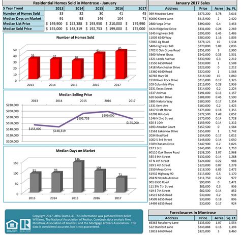 Zillows Montrose Market Pulse Tracking Trends And Predicting The Future