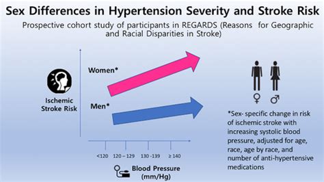 Sex Differences In Hypertension And Stroke Risk In The Regards Study