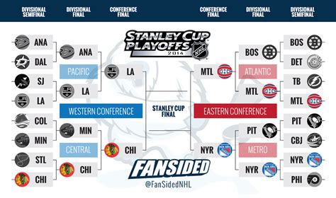 Updates And Updated Bracket As Of Now 2014 Playoffs Nhl Pictures