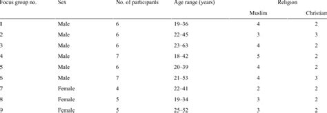 The Study Participants Of The Focus Groups By Sex And Religion