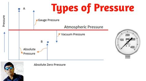 Types Of Pressure Definition Of Absolute And Gauge Vacuum And