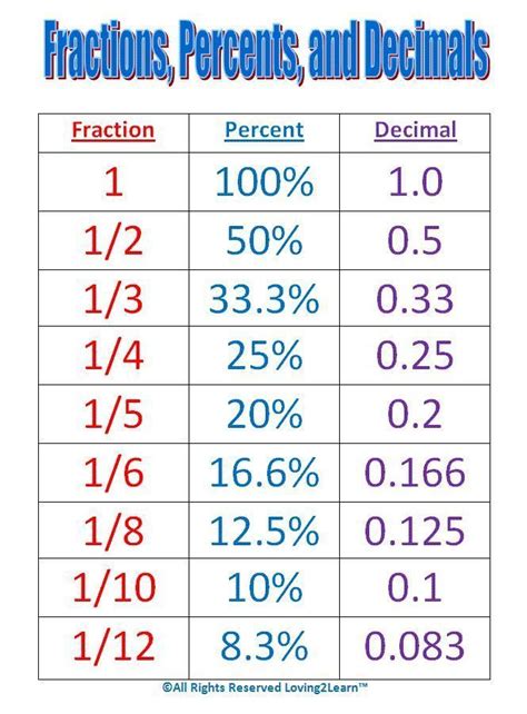 Math Help Conversion Table For Fractions Percentages And Decimals Z