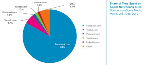 Facebook Wins In Social Media Time Spend Business Insider