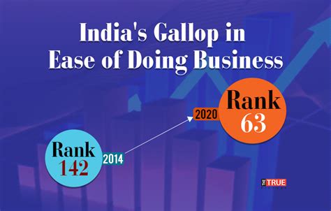 The ease of doing business (eodb) index is a ranking system established by the world bank group. India's Big Jump in Ease of Doing Business 2020 - The Key ...