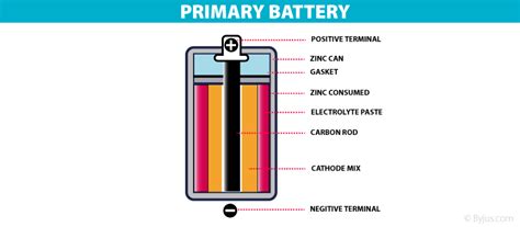 Types Of Batteries Primary And Secondary Cells Byjus