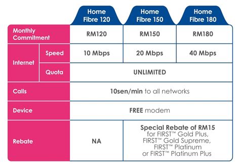 The service is available nationwide, with plans starting from as low as myr80 for 30mbps speeds and unlimited quota. Celcom Fibre service now available in Sabah, up to 100Mbps