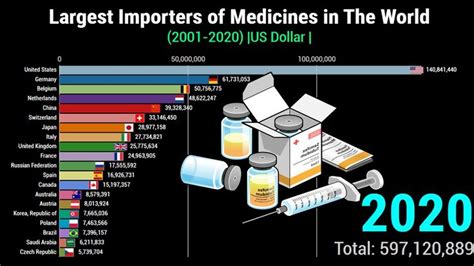 World S Top Importers Of Pharmaceutical Countries Largest Importers Of World Data