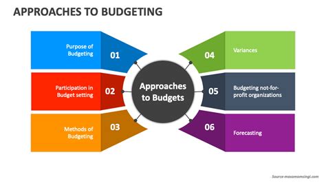 Approaches To Budgeting Powerpoint Presentation Slides Ppt Template