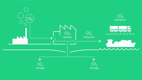 Carbon Capture Storage And Utilization