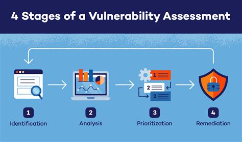 Vulnerability Assessment Global Technology Security Provider