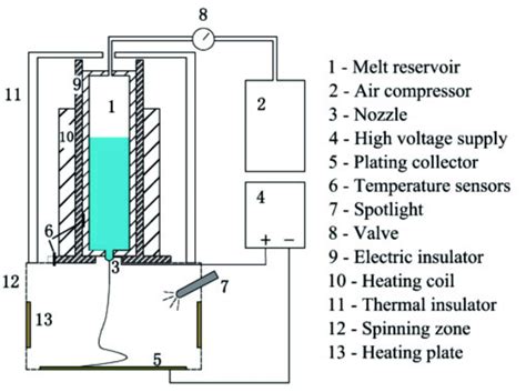 Schematic Of Melt Electrospinning Reproduced Under The Terms And