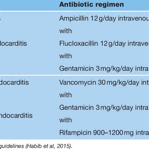 Recommended Empirical Treatment Regimens For The Treatment Of Infective