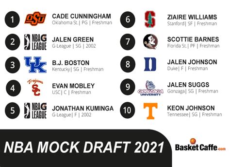 Now that the 2021 ncaa men's basketball season is underway, we are getting a more clear picture of the top prospects in the upcoming class. NBA Mock Draft 2021: Cade Cunningham numero 1 all ...