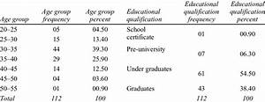 Frequency Table Of Age Group And Educational Qualification Of