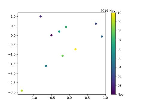 Change Colour Of Colorbar In Python Matplotlib Stack My Xxx Hot Girl