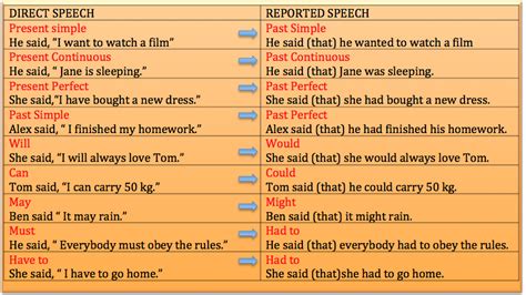 You can answer the question what did he say? Reported Speech - EFL and Culture