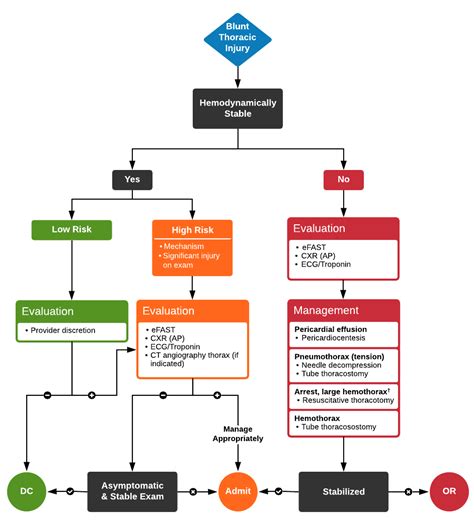 Algorithm For The Evaluation Of Blunt Thoracic Trauma Grepmed
