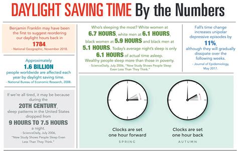 Daylight Savings Chart