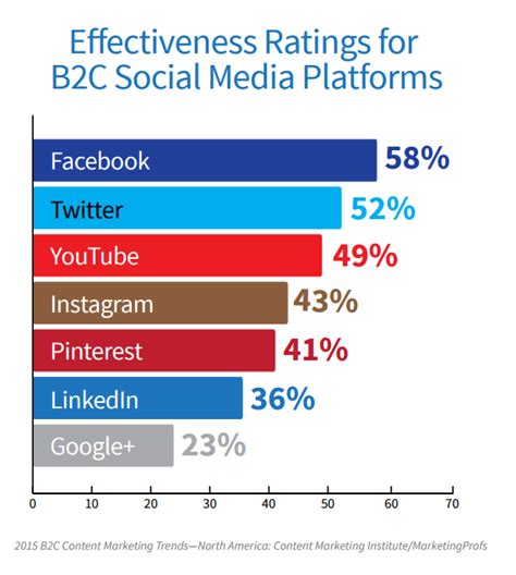 Effectiveness Of B2c Social Platforms Facebook Marketing Content