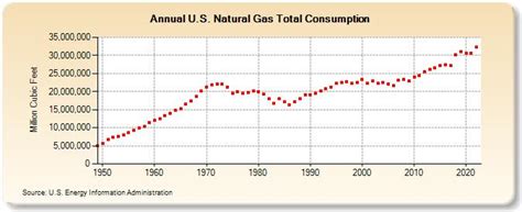 Us Natural Gas Total Consumption Million Cubic Feet