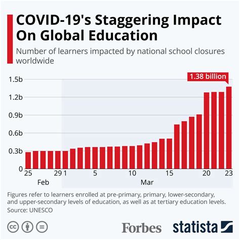 Unesco Covid 19 School Closures Have Impacted Nearly 14 Billion