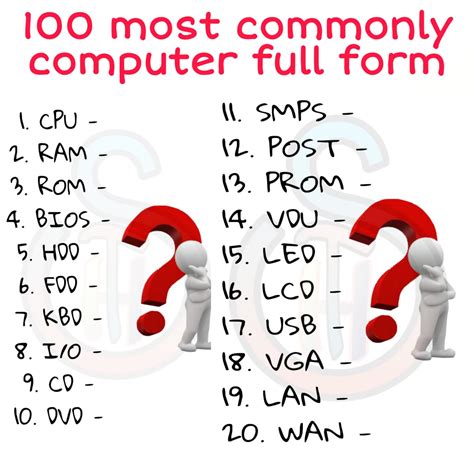100 Most Commonly Computer Full Form Computer Full Form Full Form